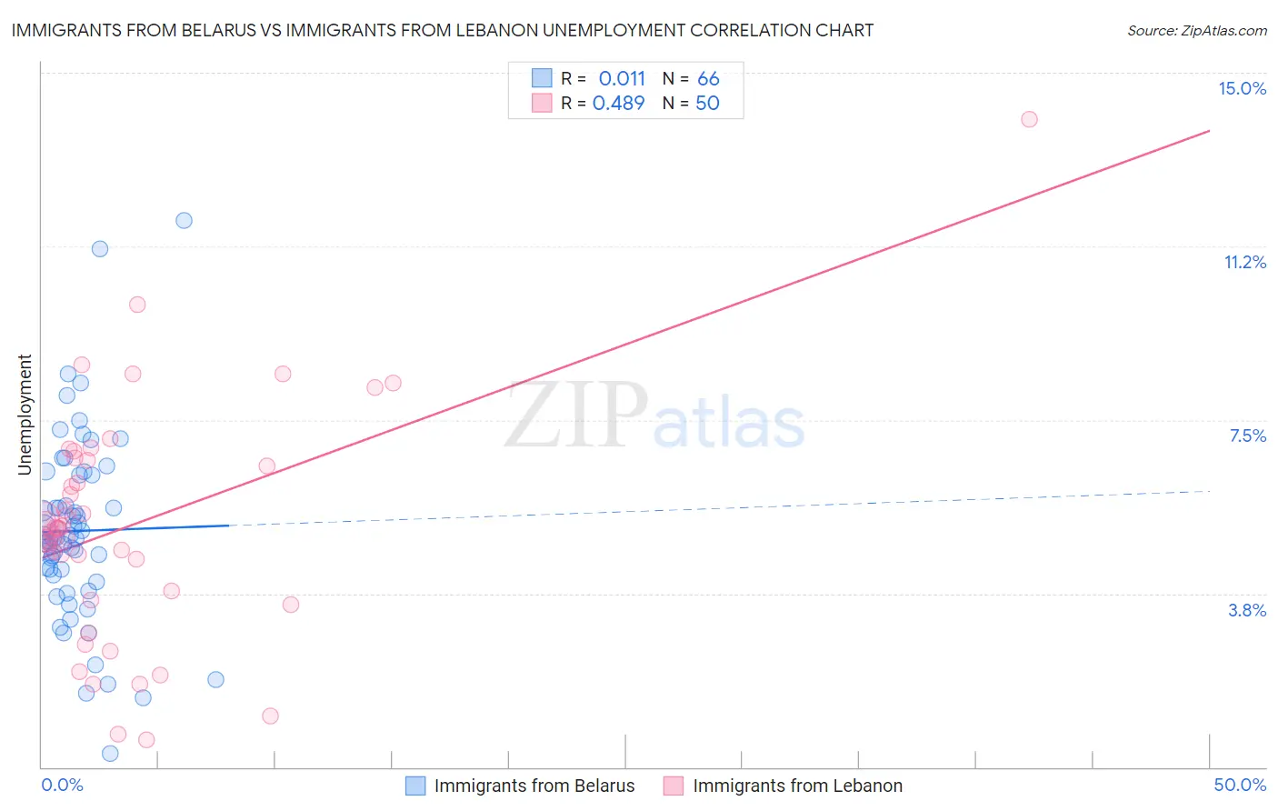 Immigrants from Belarus vs Immigrants from Lebanon Unemployment