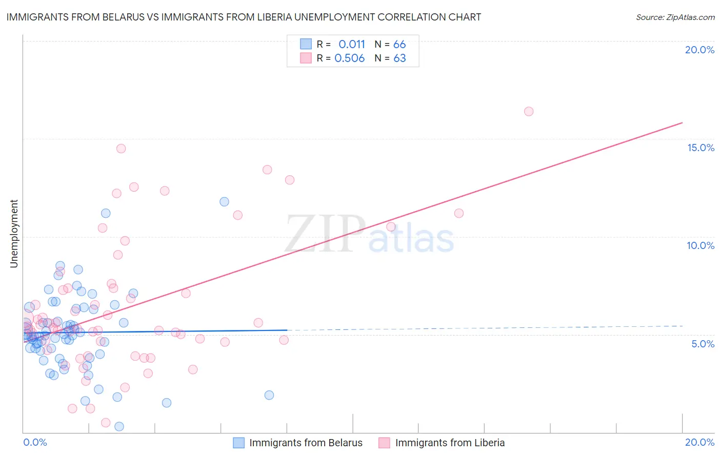 Immigrants from Belarus vs Immigrants from Liberia Unemployment