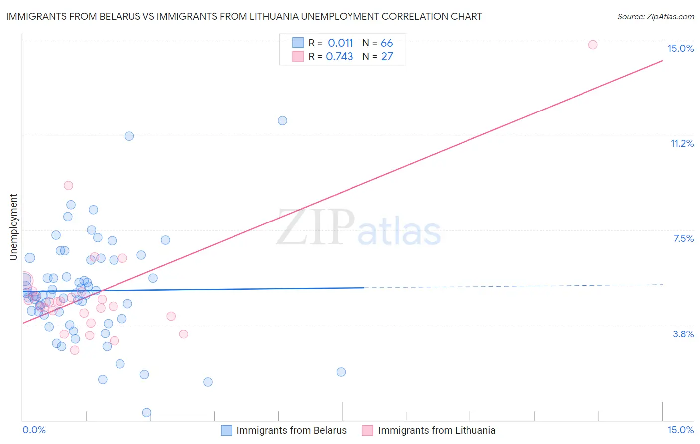 Immigrants from Belarus vs Immigrants from Lithuania Unemployment