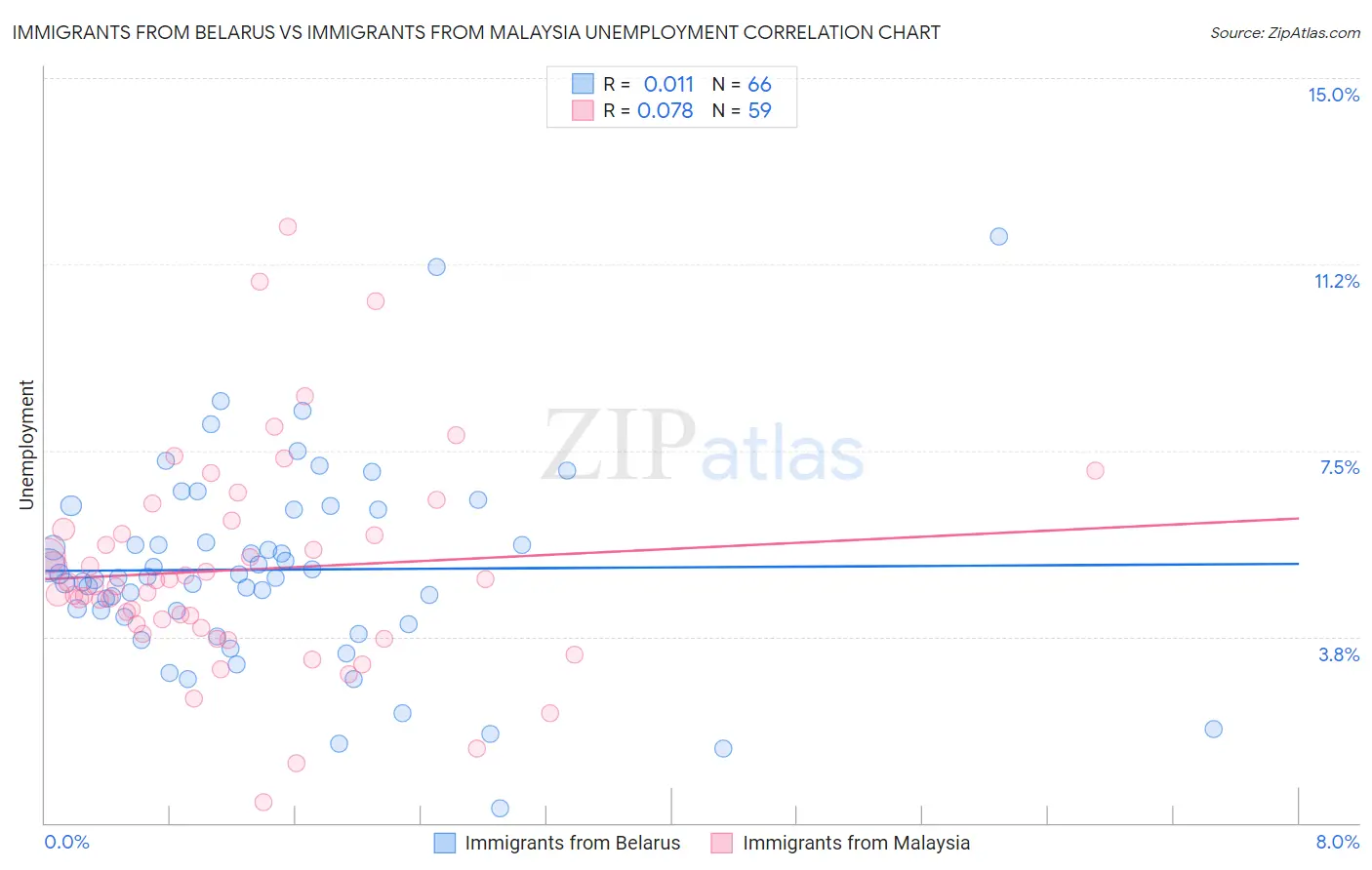 Immigrants from Belarus vs Immigrants from Malaysia Unemployment