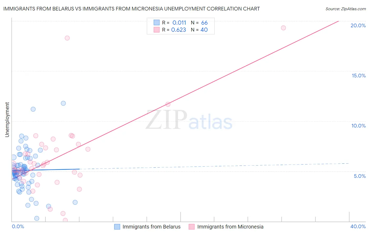 Immigrants from Belarus vs Immigrants from Micronesia Unemployment