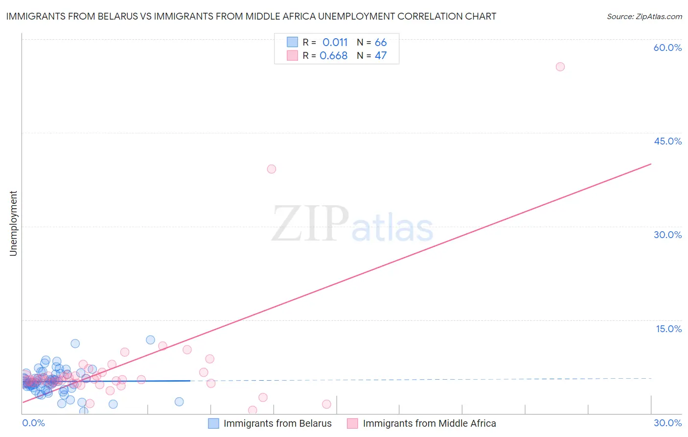 Immigrants from Belarus vs Immigrants from Middle Africa Unemployment