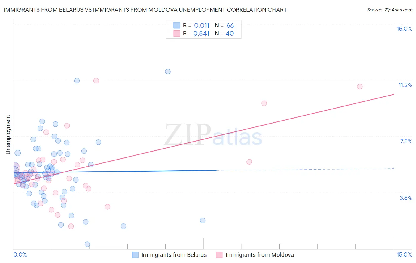 Immigrants from Belarus vs Immigrants from Moldova Unemployment