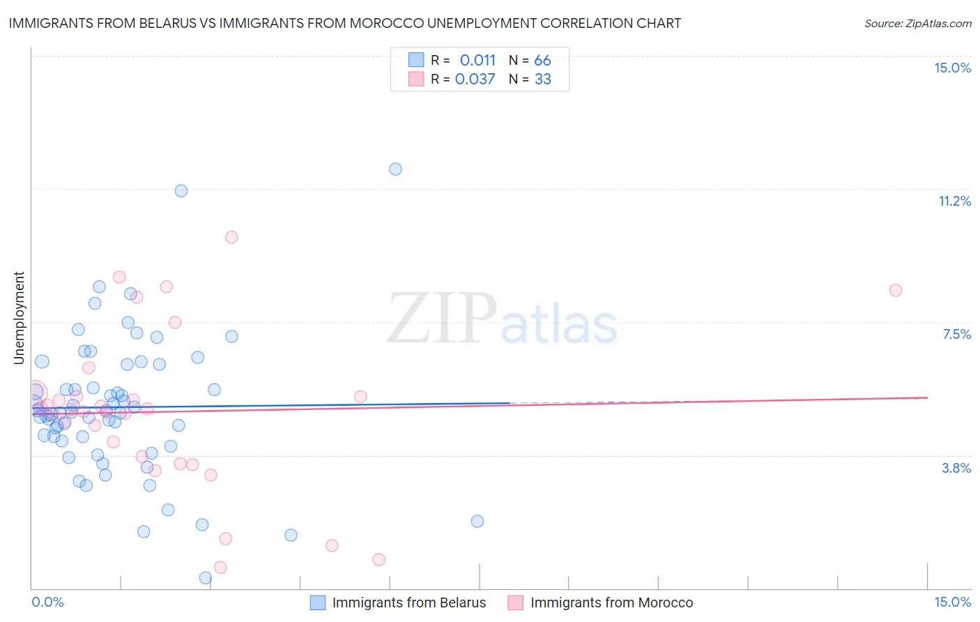 Immigrants from Belarus vs Immigrants from Morocco Unemployment