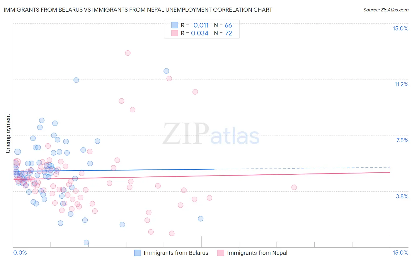 Immigrants from Belarus vs Immigrants from Nepal Unemployment