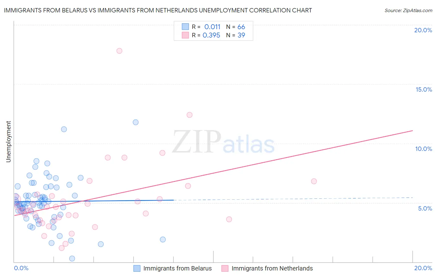 Immigrants from Belarus vs Immigrants from Netherlands Unemployment