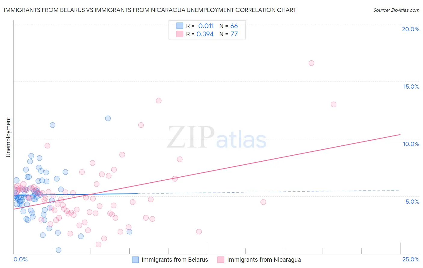 Immigrants from Belarus vs Immigrants from Nicaragua Unemployment
