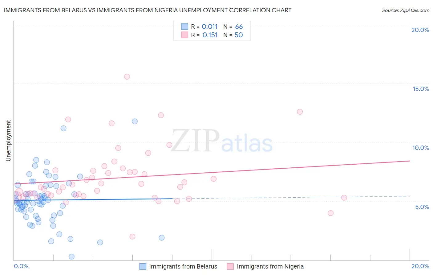 Immigrants from Belarus vs Immigrants from Nigeria Unemployment