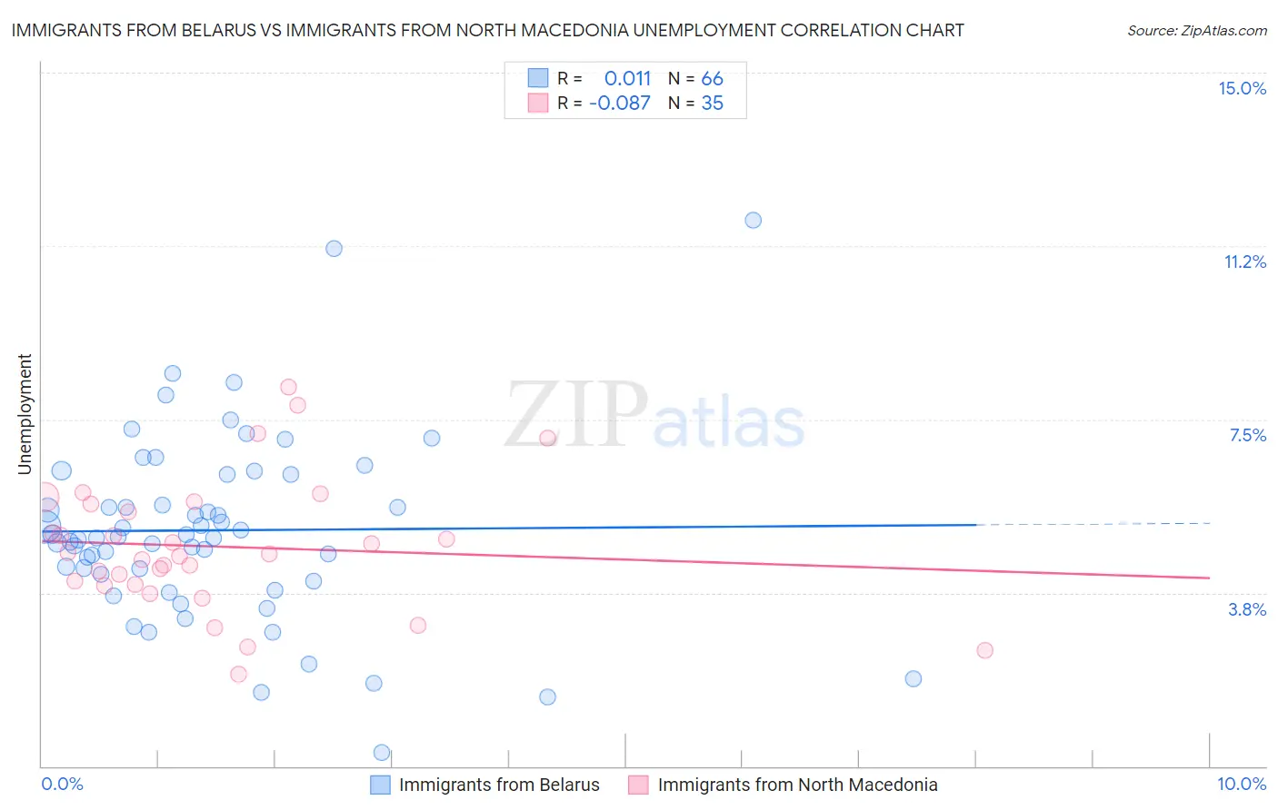 Immigrants from Belarus vs Immigrants from North Macedonia Unemployment