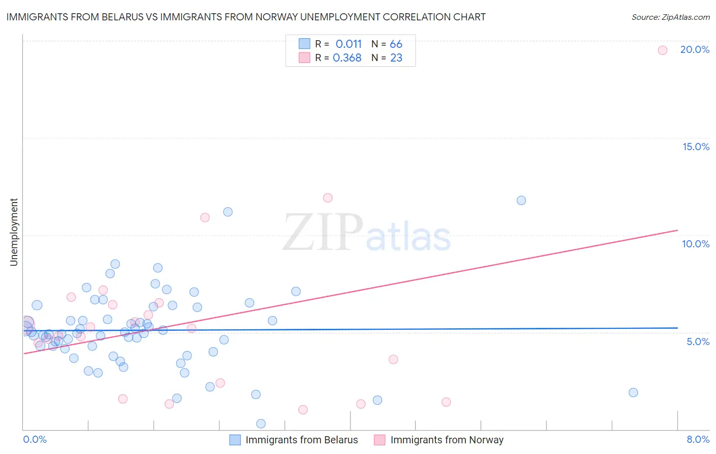 Immigrants from Belarus vs Immigrants from Norway Unemployment