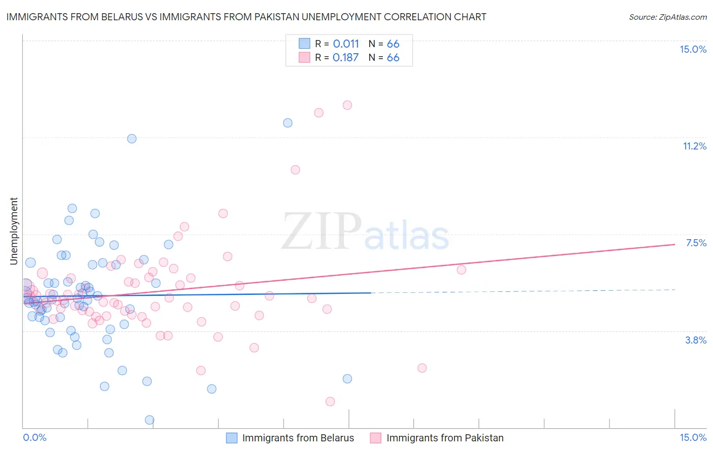 Immigrants from Belarus vs Immigrants from Pakistan Unemployment