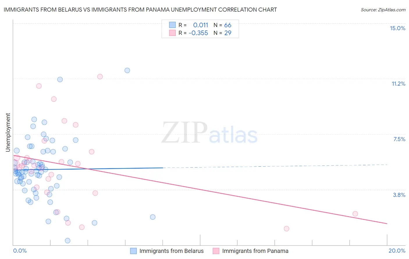 Immigrants from Belarus vs Immigrants from Panama Unemployment