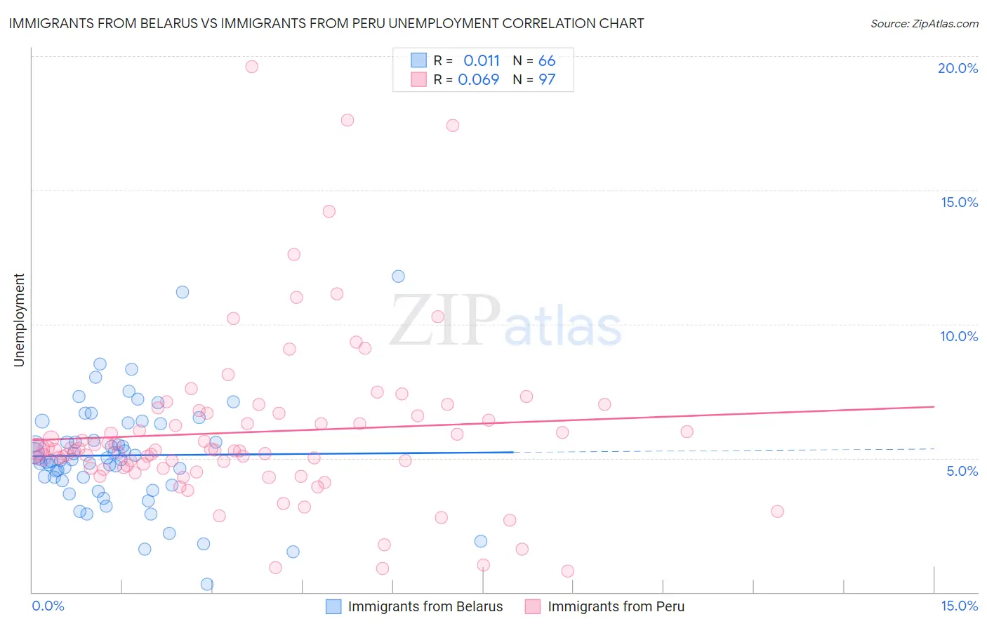 Immigrants from Belarus vs Immigrants from Peru Unemployment