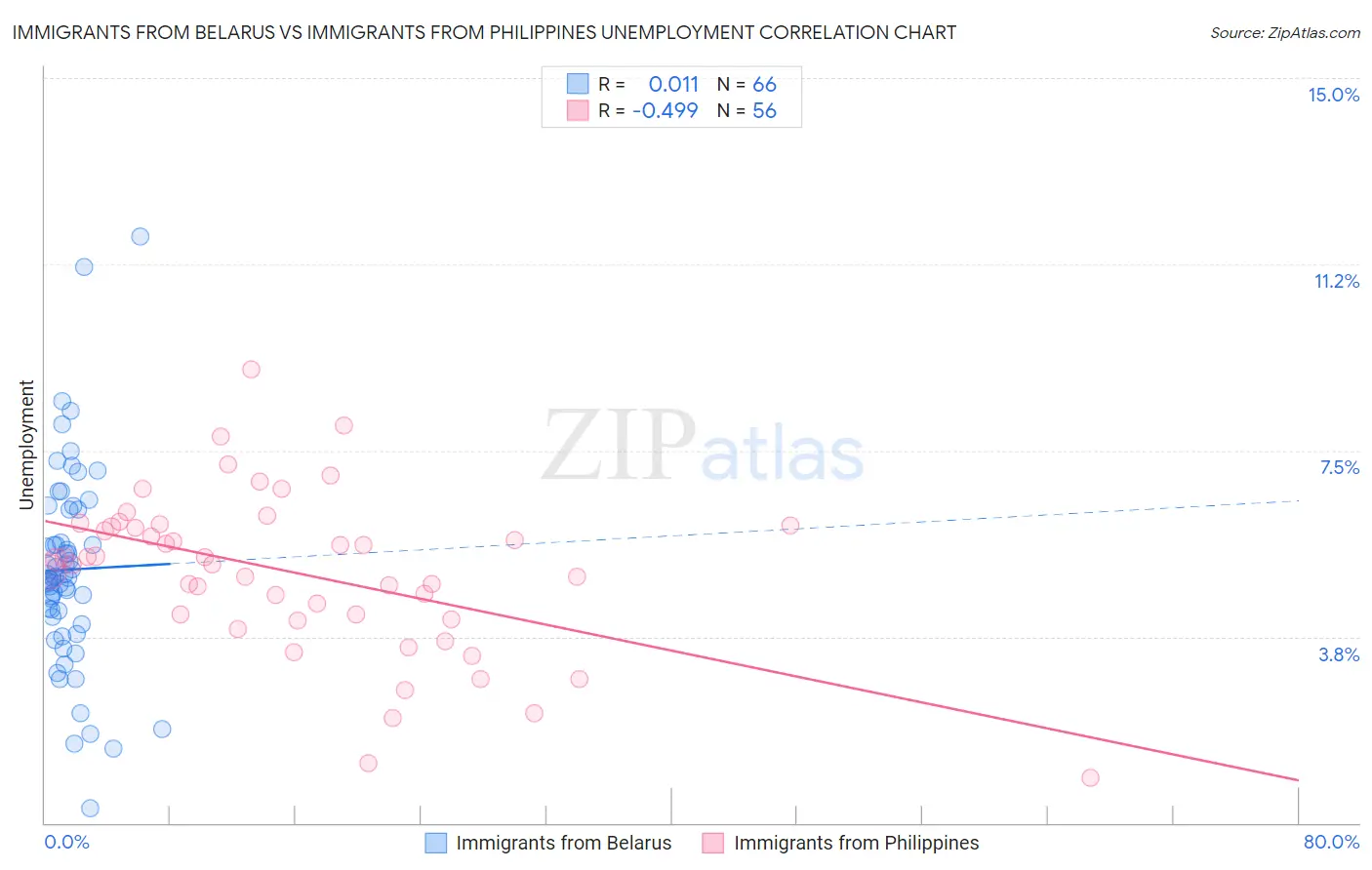 Immigrants from Belarus vs Immigrants from Philippines Unemployment