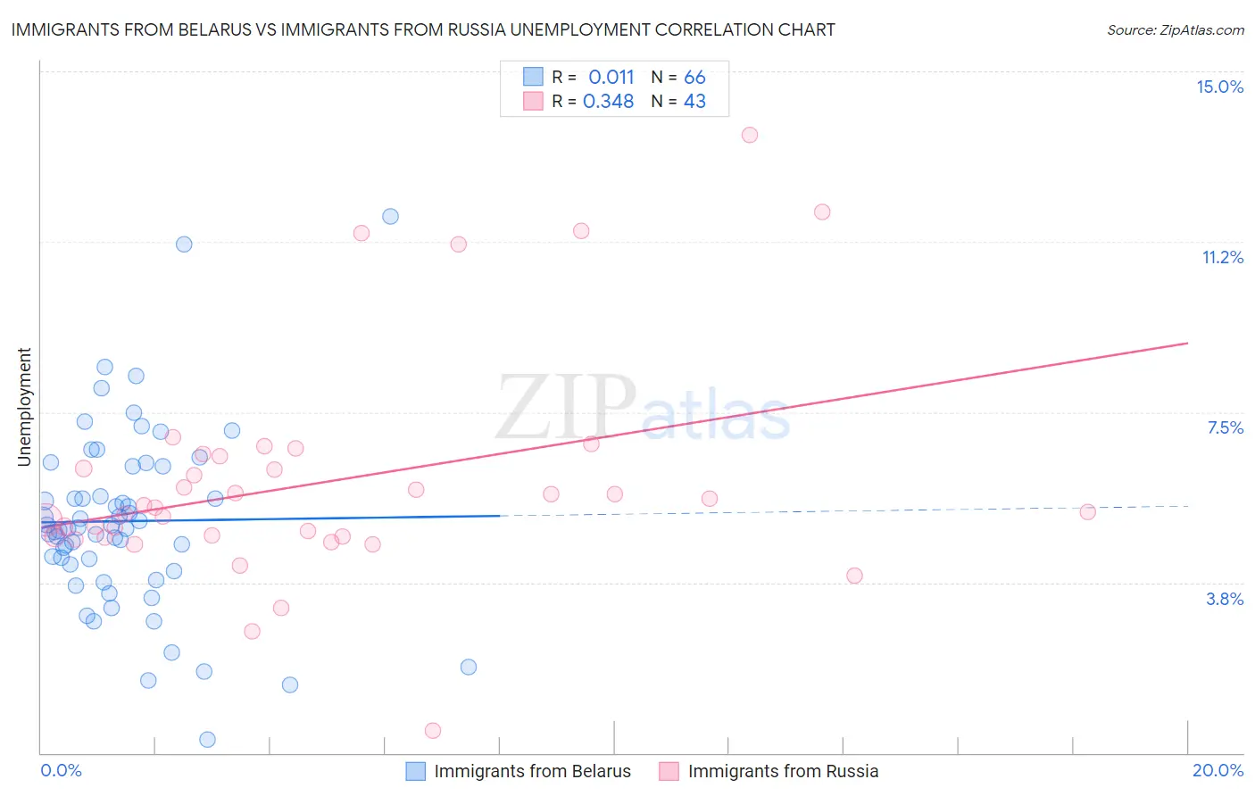 Immigrants from Belarus vs Immigrants from Russia Unemployment