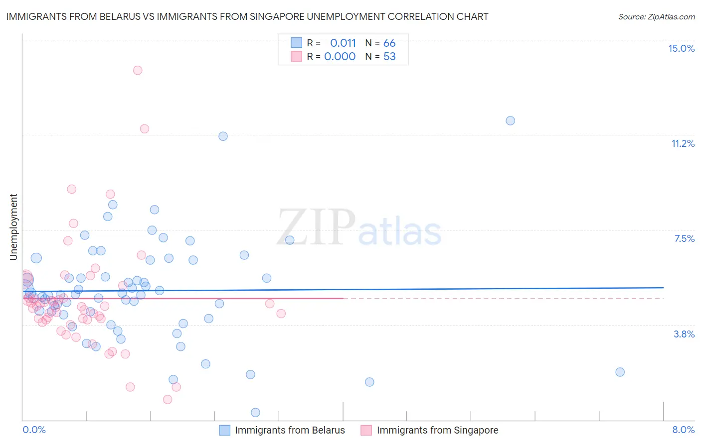 Immigrants from Belarus vs Immigrants from Singapore Unemployment