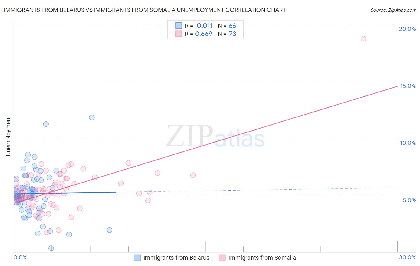Immigrants from Belarus vs Immigrants from Somalia Unemployment