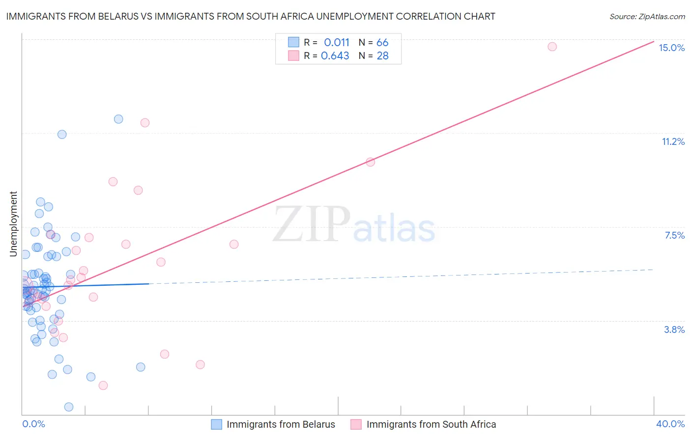 Immigrants from Belarus vs Immigrants from South Africa Unemployment