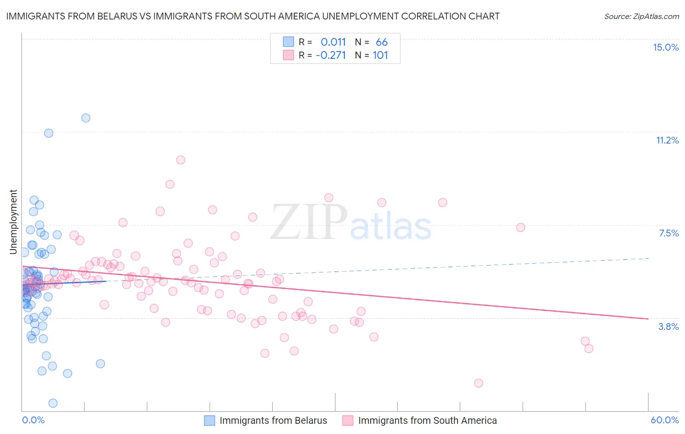 Immigrants from Belarus vs Immigrants from South America Unemployment