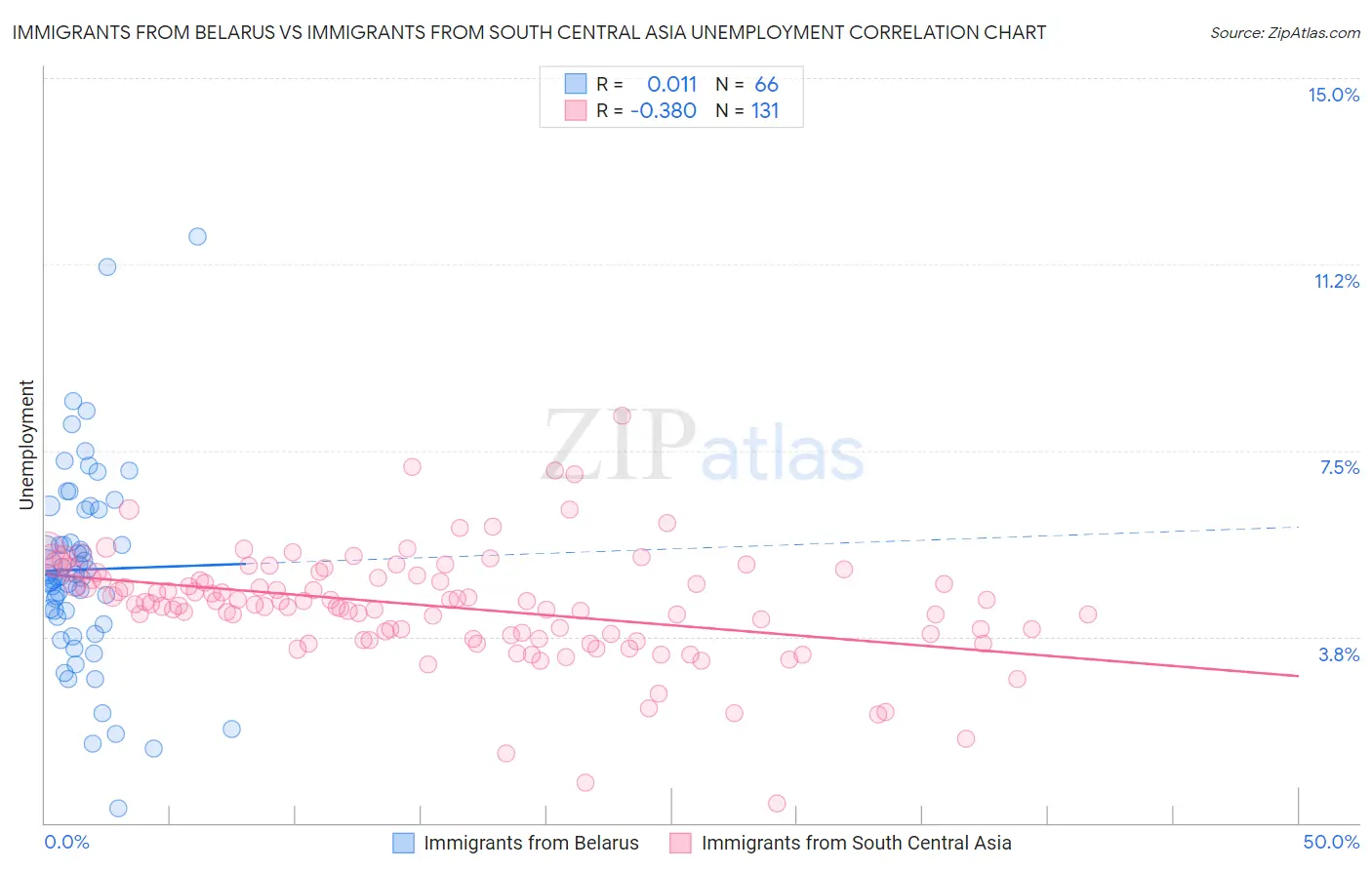 Immigrants from Belarus vs Immigrants from South Central Asia Unemployment