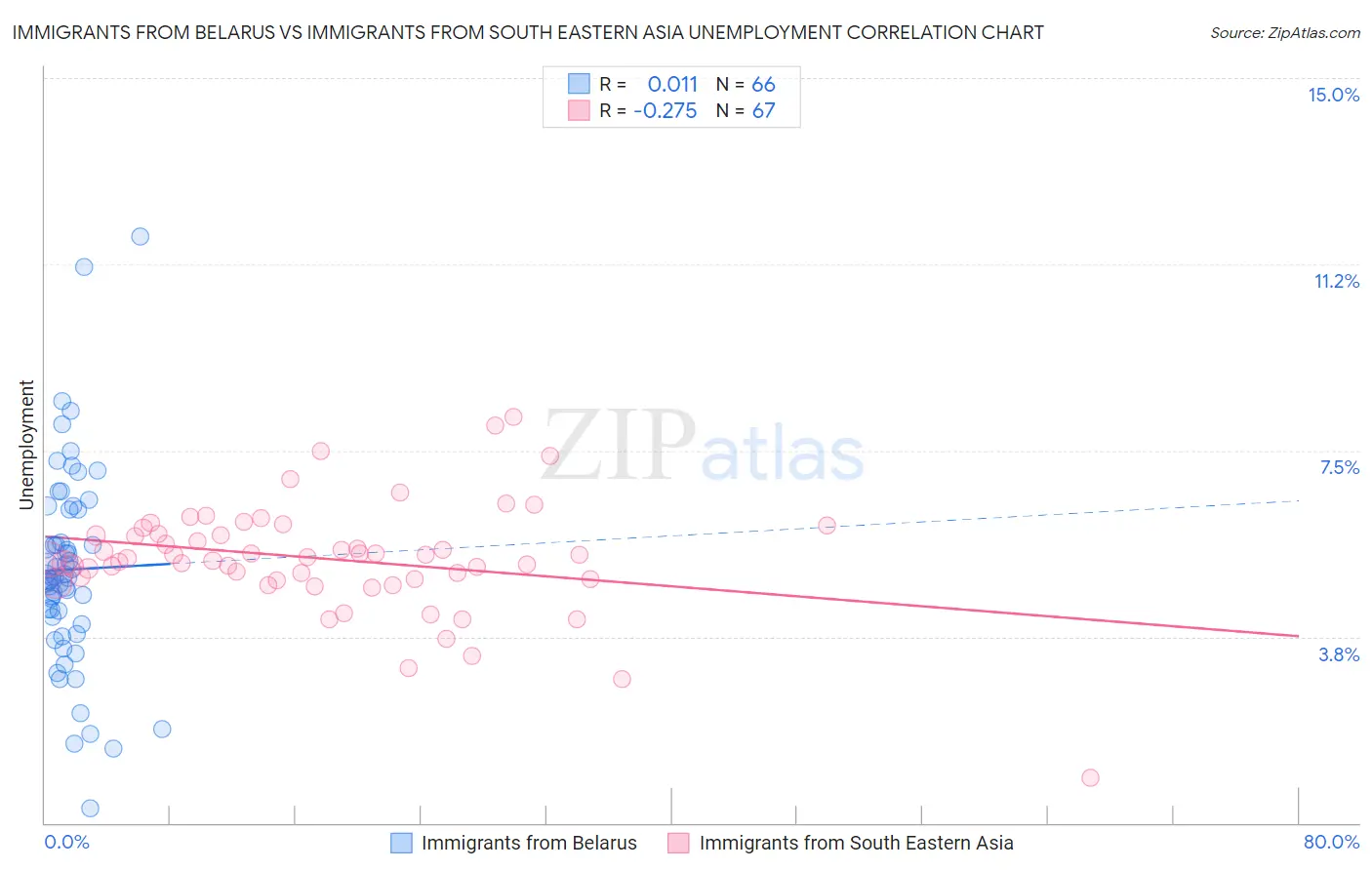 Immigrants from Belarus vs Immigrants from South Eastern Asia Unemployment