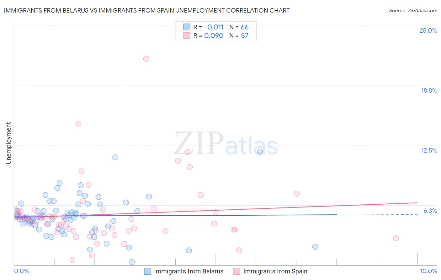 Immigrants from Belarus vs Immigrants from Spain Unemployment
