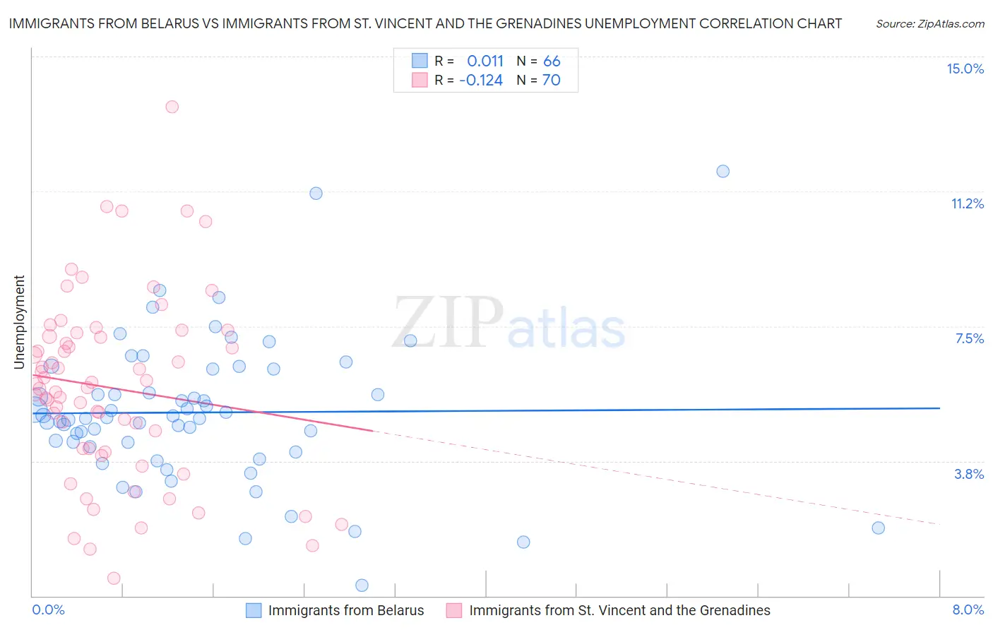 Immigrants from Belarus vs Immigrants from St. Vincent and the Grenadines Unemployment