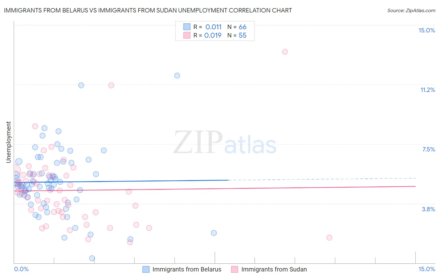 Immigrants from Belarus vs Immigrants from Sudan Unemployment
