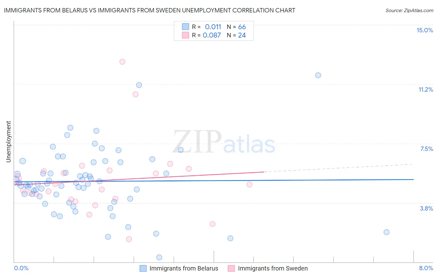 Immigrants from Belarus vs Immigrants from Sweden Unemployment