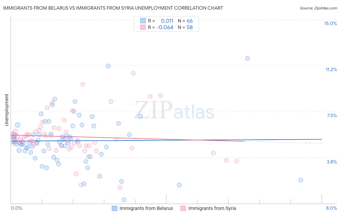 Immigrants from Belarus vs Immigrants from Syria Unemployment