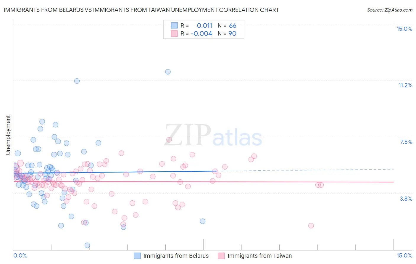 Immigrants from Belarus vs Immigrants from Taiwan Unemployment