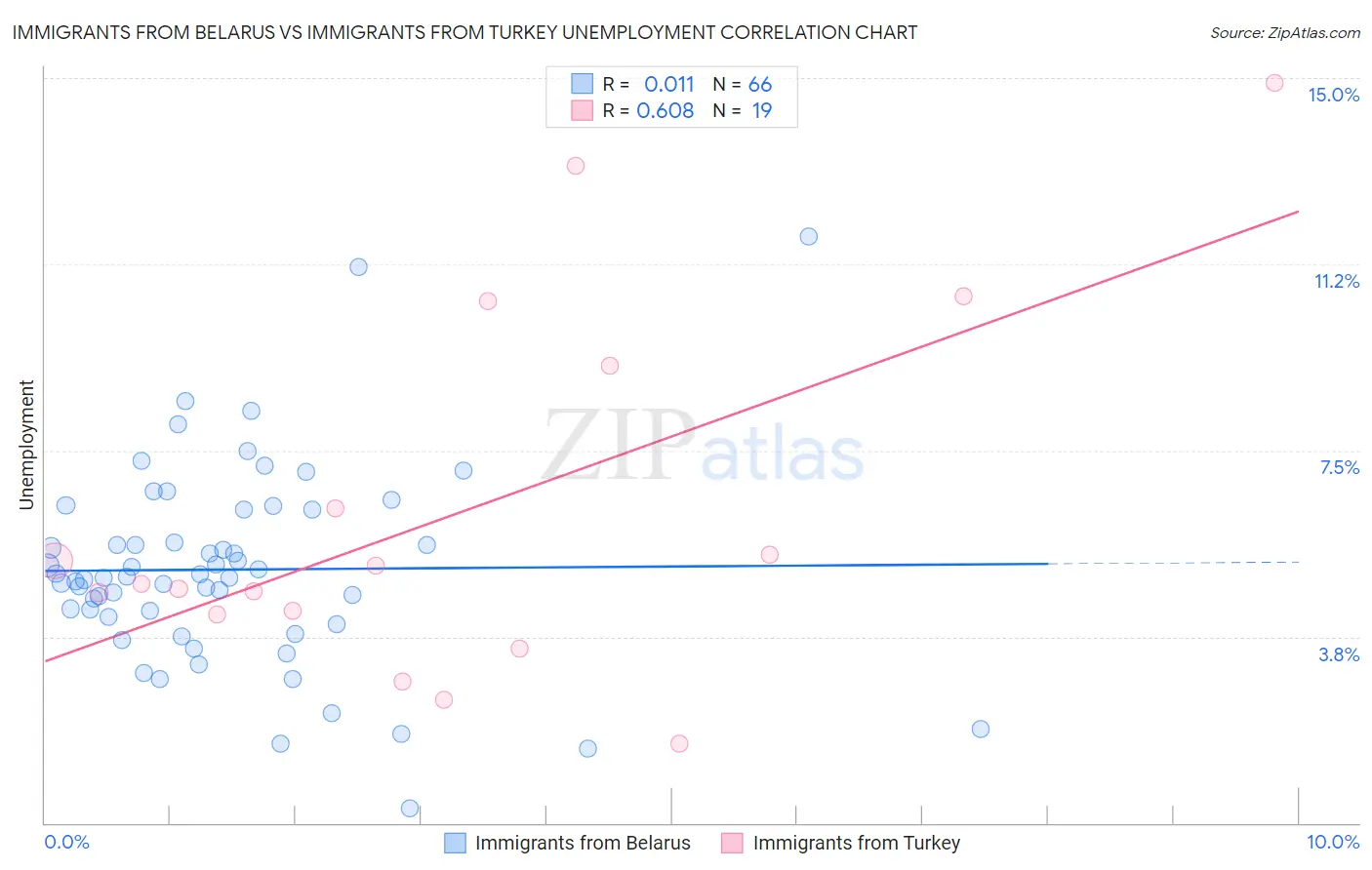 Immigrants from Belarus vs Immigrants from Turkey Unemployment