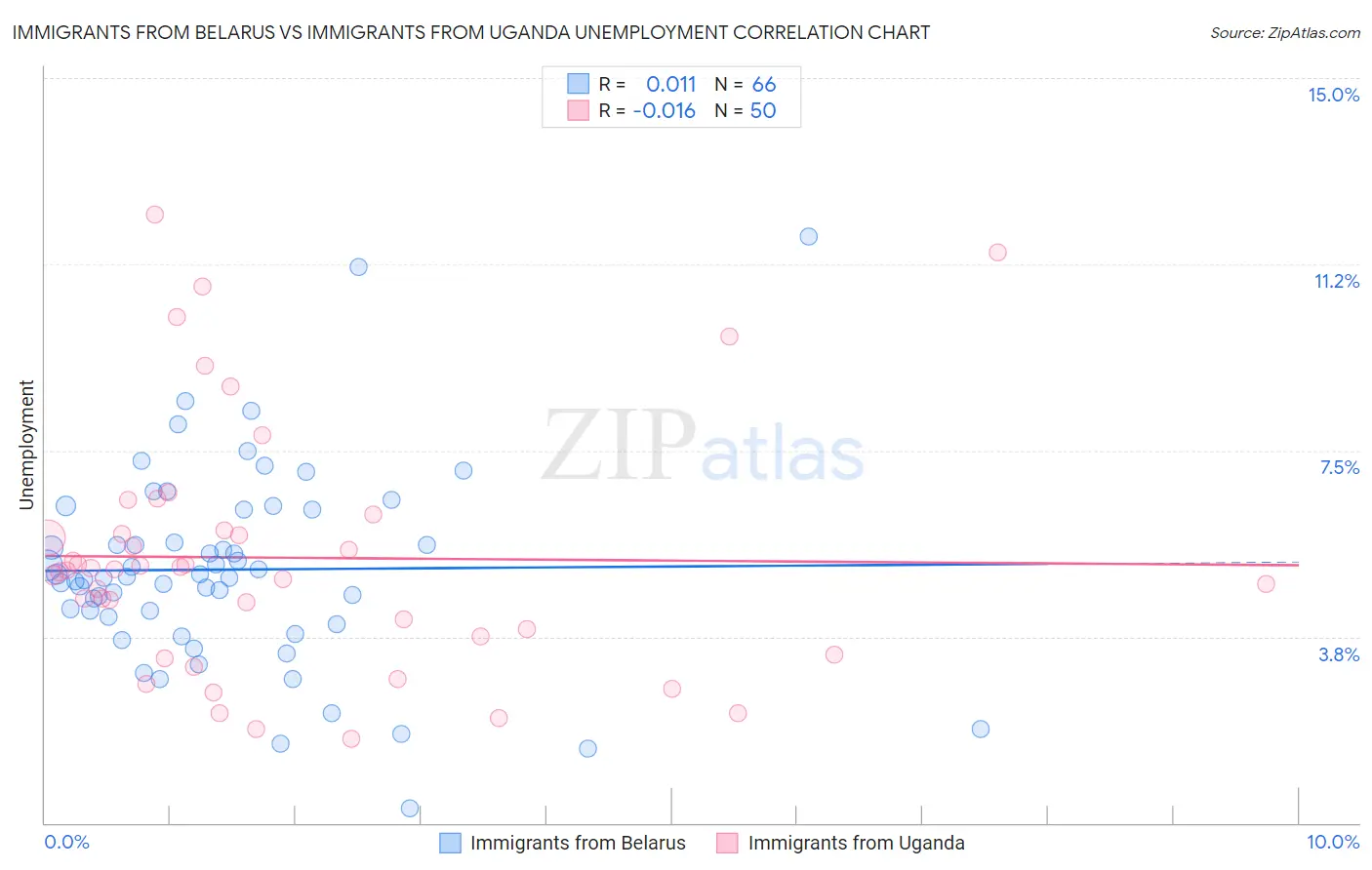 Immigrants from Belarus vs Immigrants from Uganda Unemployment
