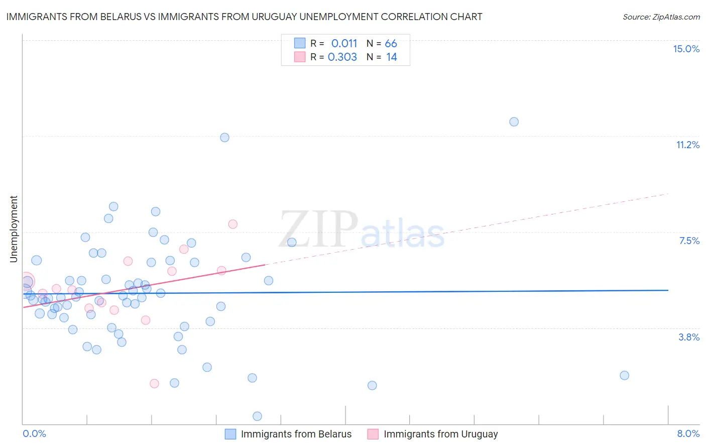 Immigrants from Belarus vs Immigrants from Uruguay Unemployment