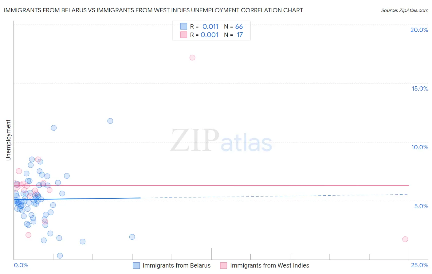 Immigrants from Belarus vs Immigrants from West Indies Unemployment