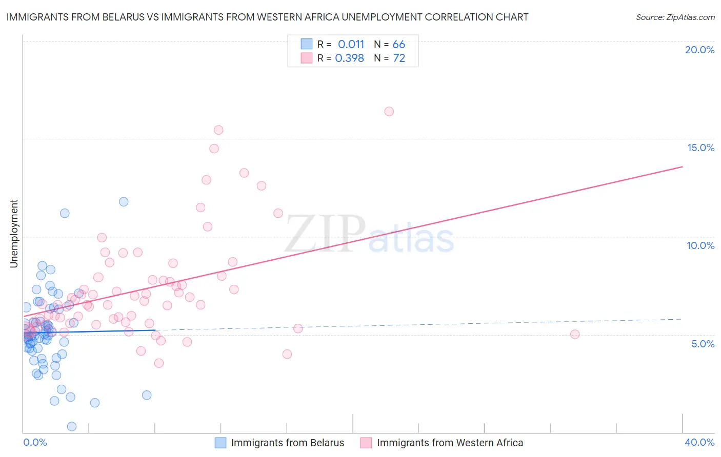 Immigrants from Belarus vs Immigrants from Western Africa Unemployment