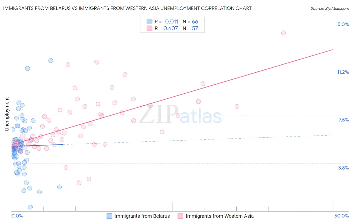 Immigrants from Belarus vs Immigrants from Western Asia Unemployment