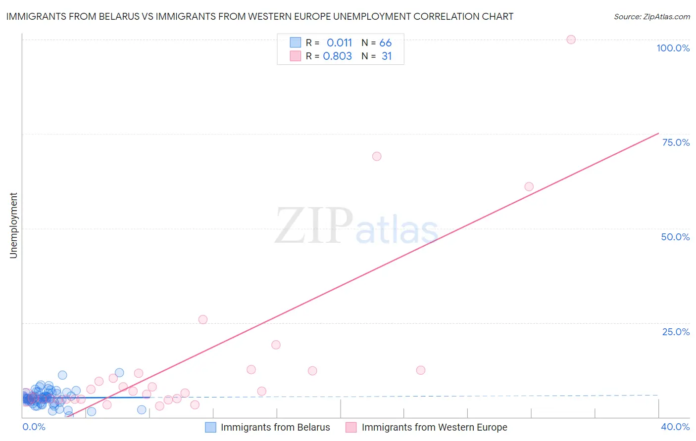 Immigrants from Belarus vs Immigrants from Western Europe Unemployment