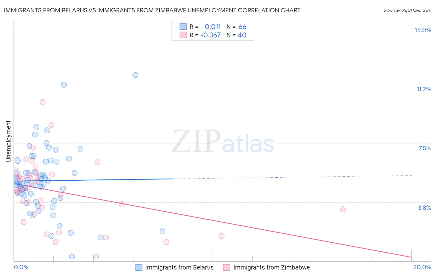 Immigrants from Belarus vs Immigrants from Zimbabwe Unemployment