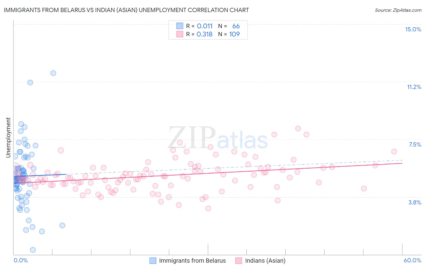 Immigrants from Belarus vs Indian (Asian) Unemployment