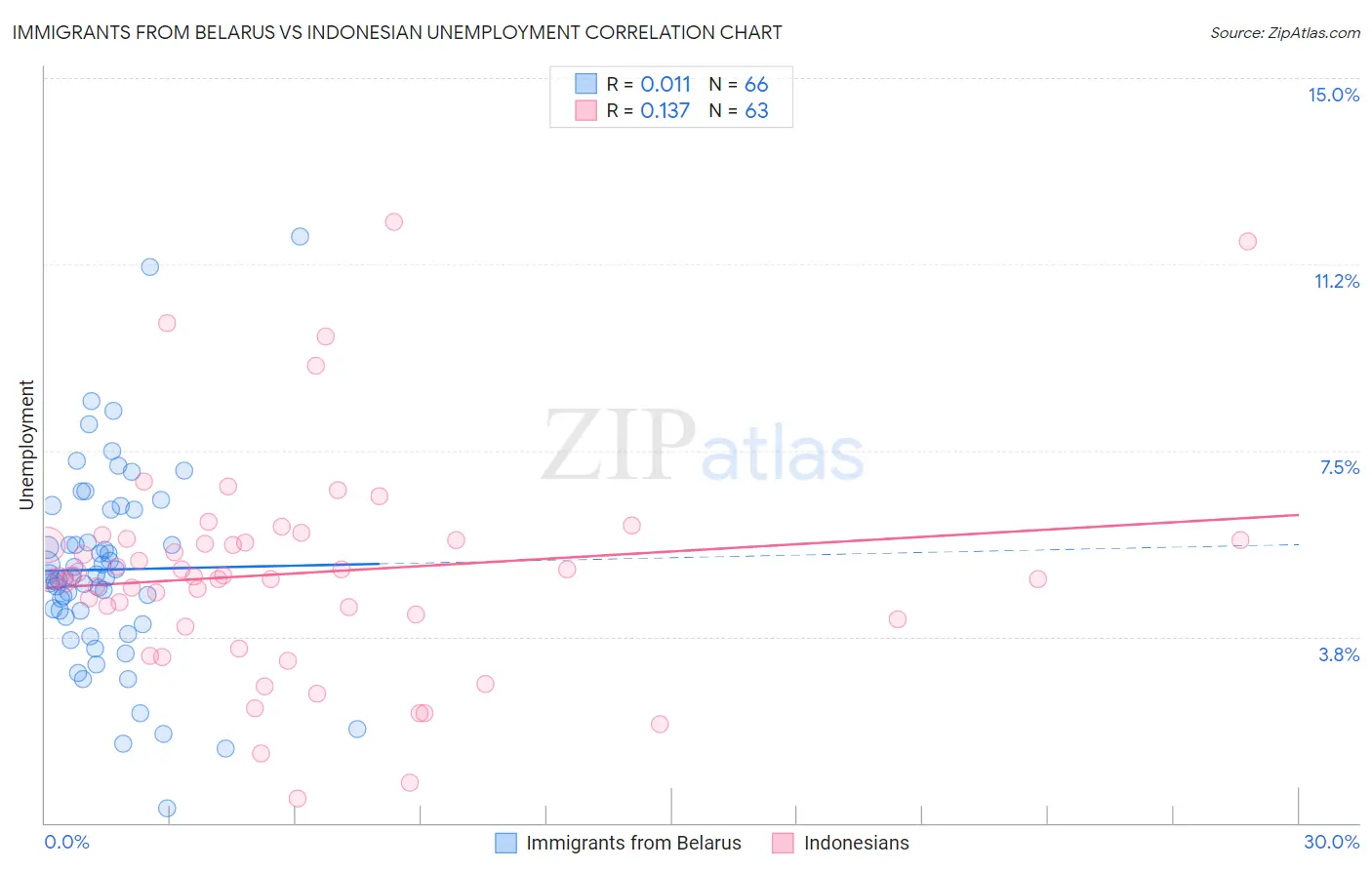 Immigrants from Belarus vs Indonesian Unemployment