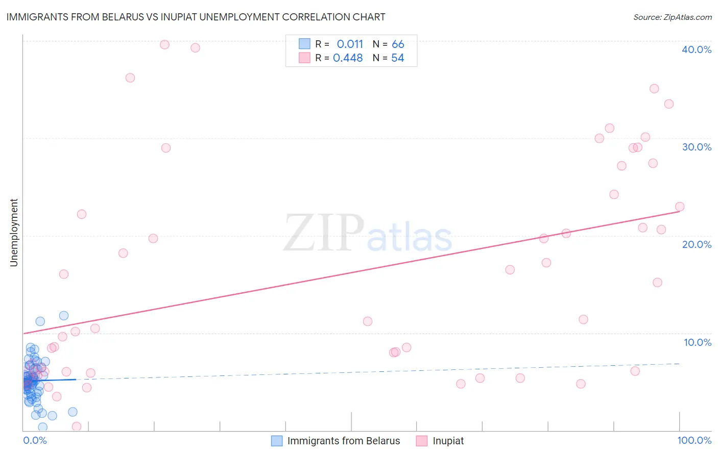 Immigrants from Belarus vs Inupiat Unemployment