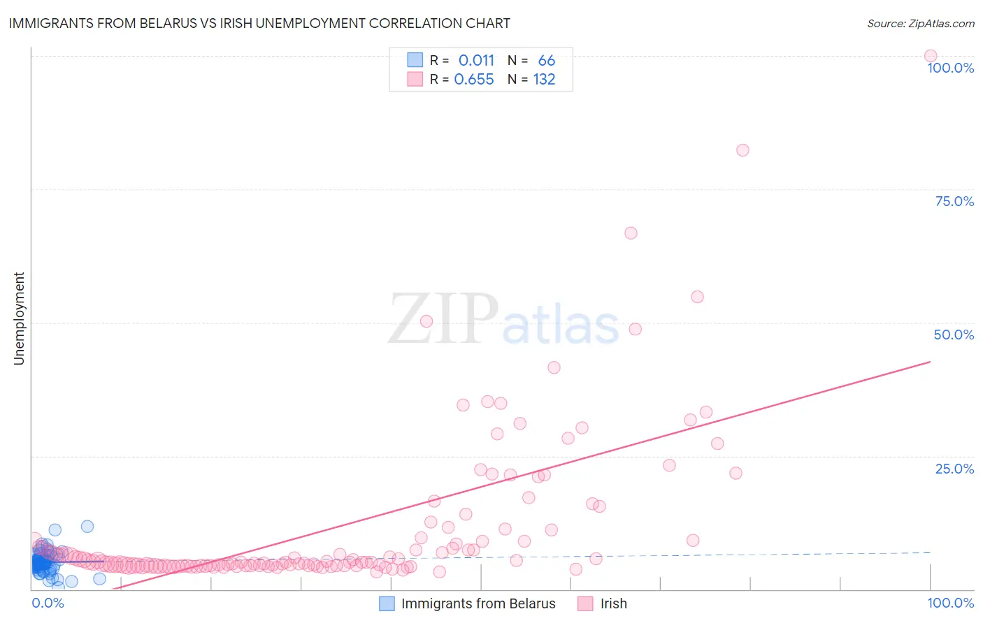 Immigrants from Belarus vs Irish Unemployment