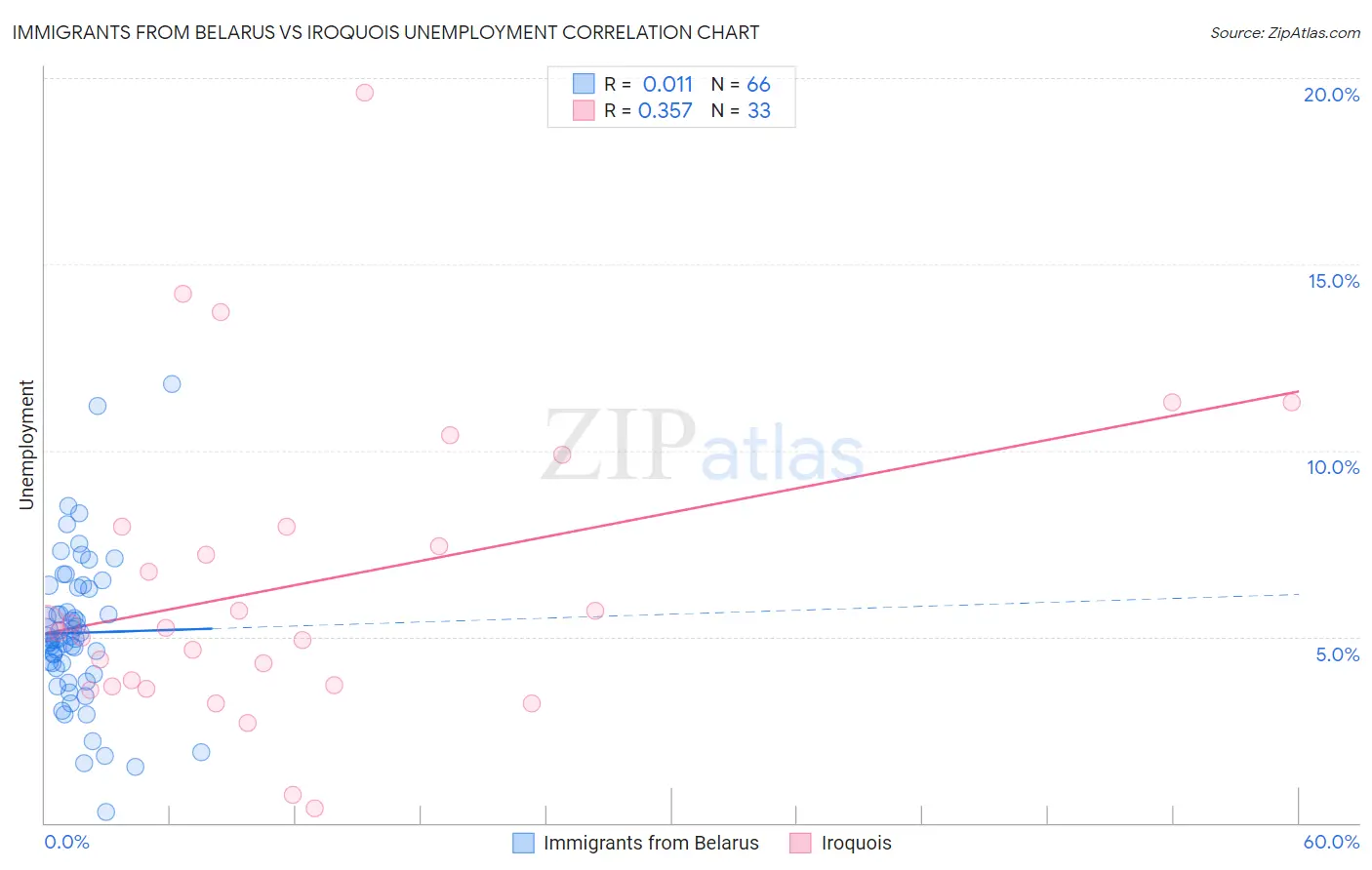 Immigrants from Belarus vs Iroquois Unemployment