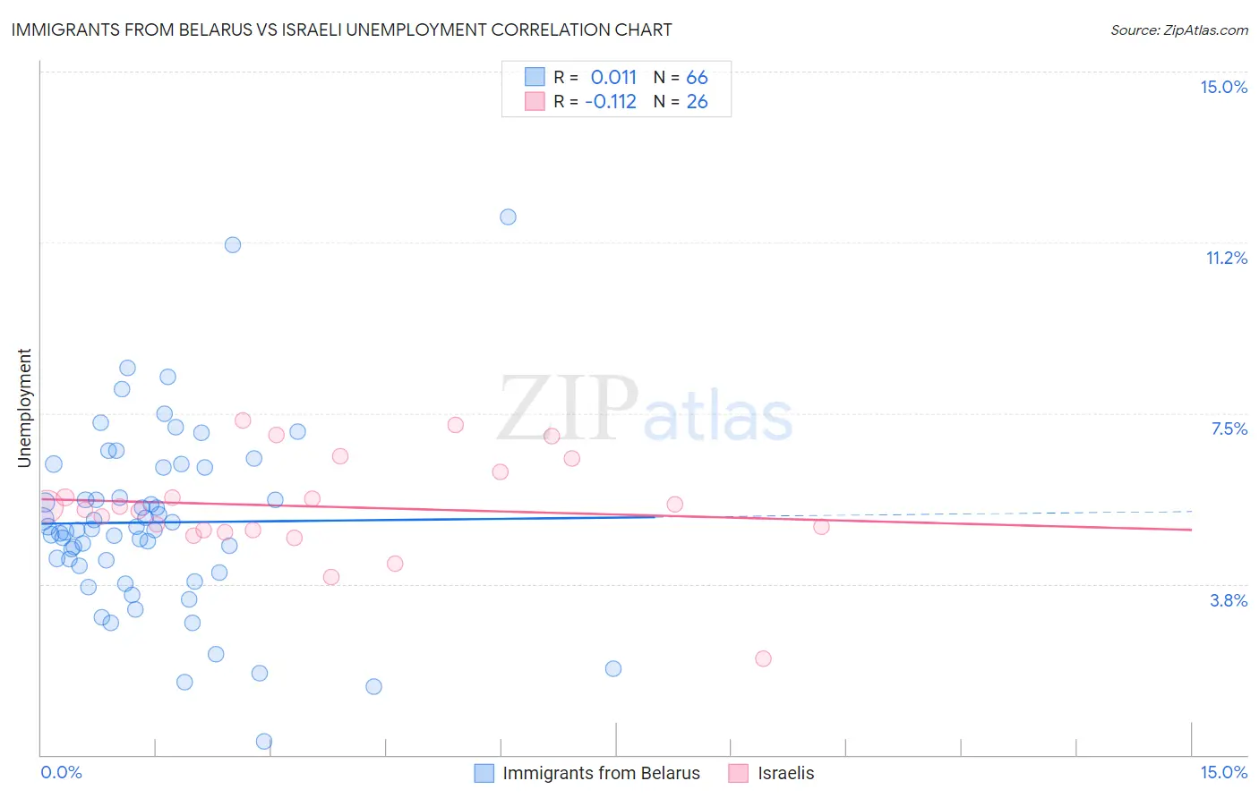 Immigrants from Belarus vs Israeli Unemployment