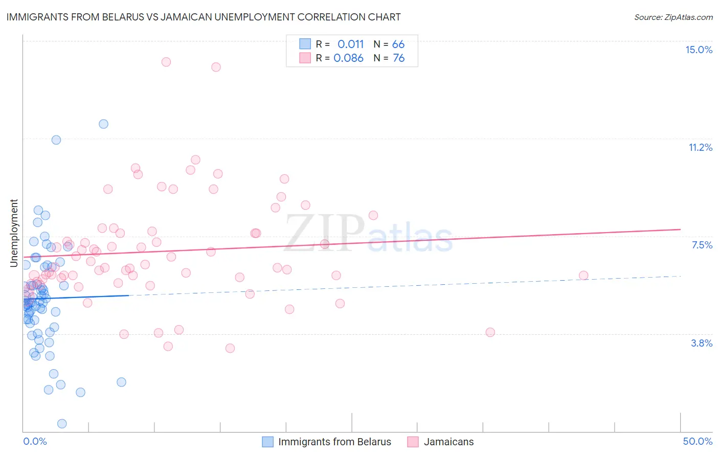 Immigrants from Belarus vs Jamaican Unemployment
