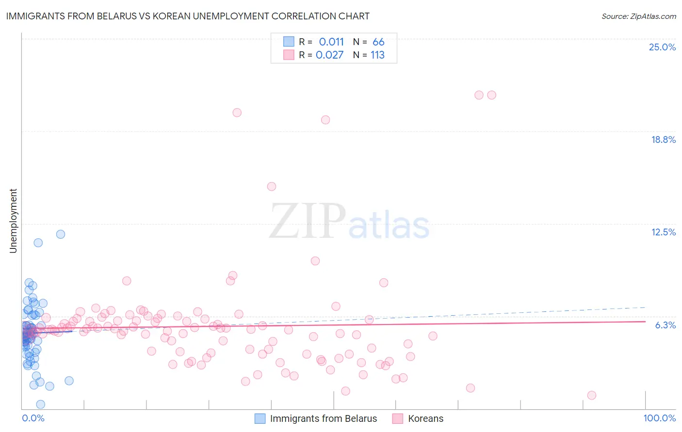 Immigrants from Belarus vs Korean Unemployment