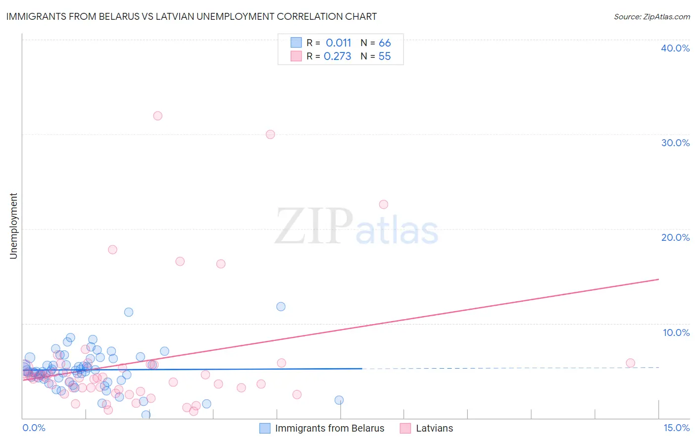 Immigrants from Belarus vs Latvian Unemployment