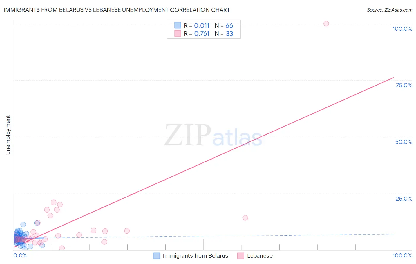 Immigrants from Belarus vs Lebanese Unemployment