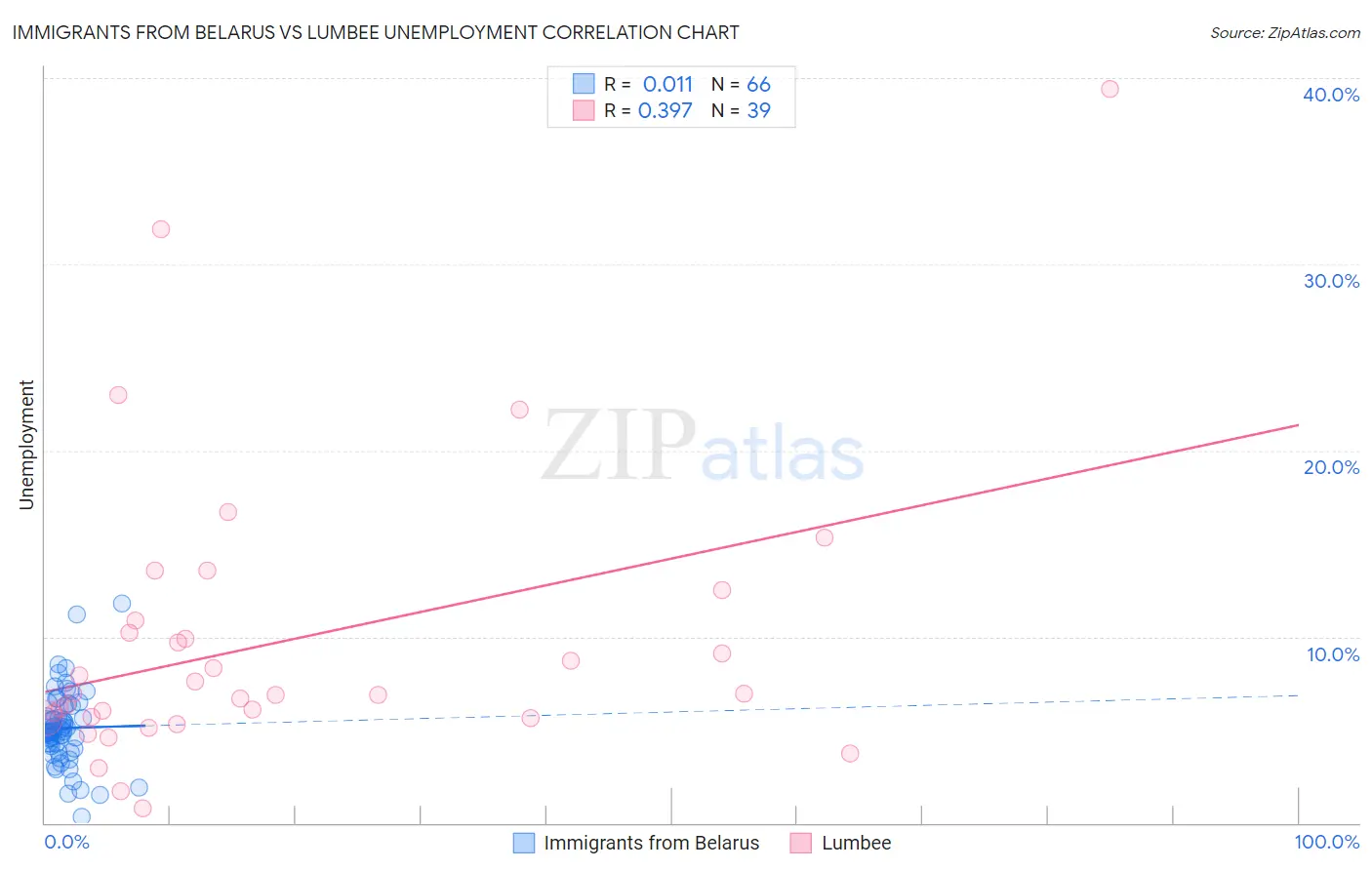 Immigrants from Belarus vs Lumbee Unemployment
